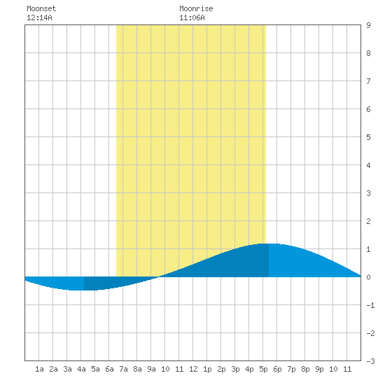 Wetappo Creek tide chart for Monday, January 26, 2026