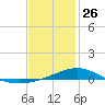 Wetappo Creek tide chart for Monday, January 26, 2026
