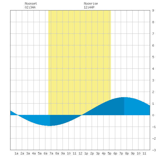 Wetappo Creek tide chart for Wednesday, January 28, 2026