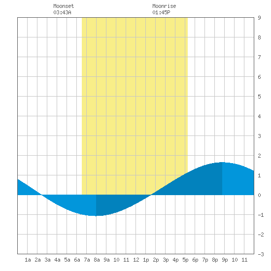 Wetappo Creek tide chart for Thursday, January 29, 2026