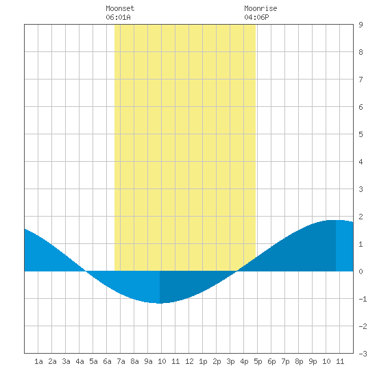 Wetappo Creek tide chart for Friday, January 2, 2026