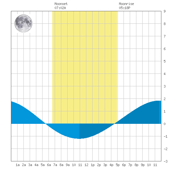 Wetappo Creek tide chart for Saturday, January 3, 2026
