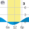 Wetappo Creek tide chart for Saturday, January 3, 2026