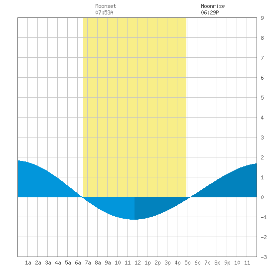 Wetappo Creek tide chart for Sunday, January 4, 2026