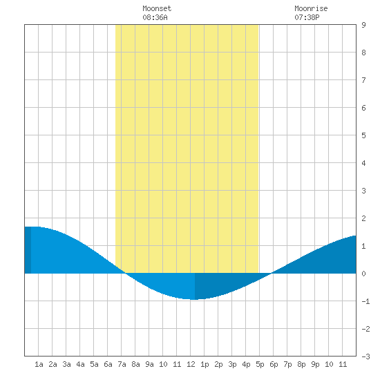 Wetappo Creek tide chart for Monday, January 5, 2026