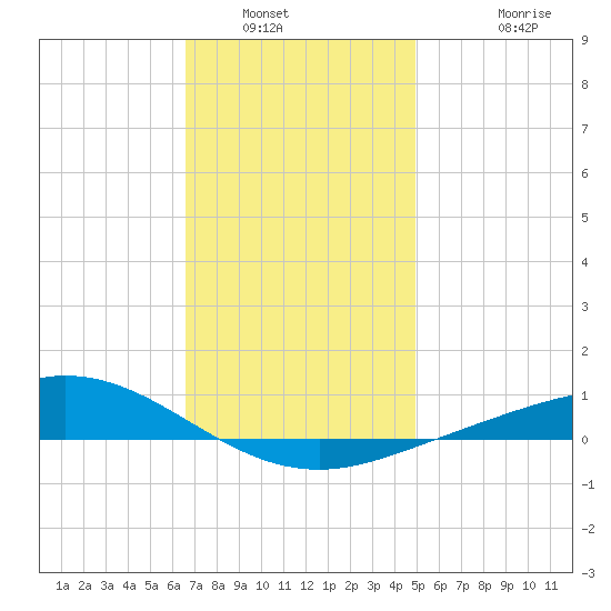 Wetappo Creek tide chart for Tuesday, January 6, 2026