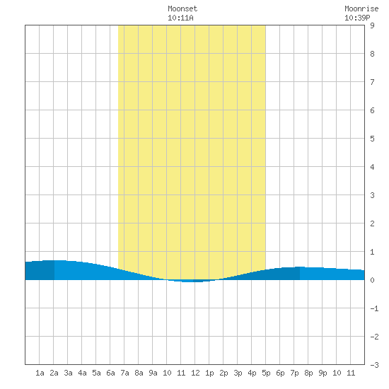 Wetappo Creek tide chart for Thursday, January 8, 2026