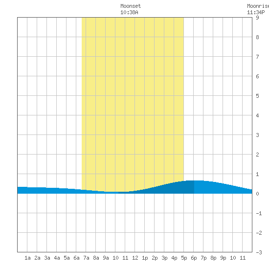 Wetappo Creek tide chart for Friday, January 9, 2026