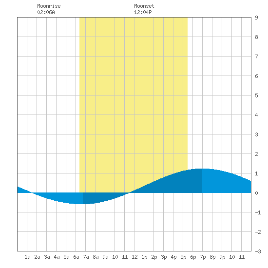 Wetappo Creek tide chart for Wednesday, February 11, 2026