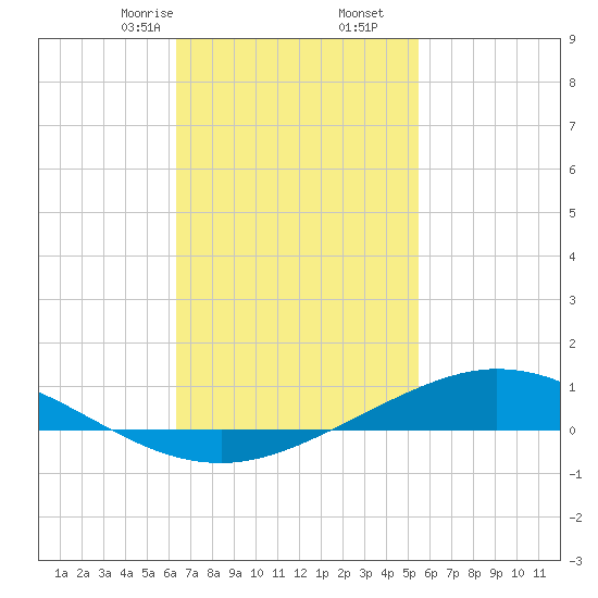 Wetappo Creek tide chart for Friday, February 13, 2026