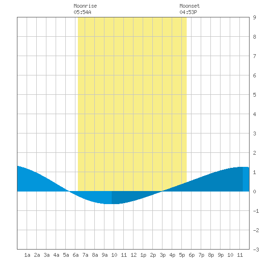 Wetappo Creek tide chart for Monday, February 16, 2026
