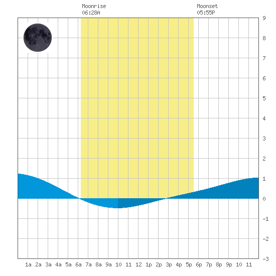 Wetappo Creek tide chart for Tuesday, February 17, 2026