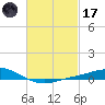Wetappo Creek tide chart for Tuesday, February 17, 2026