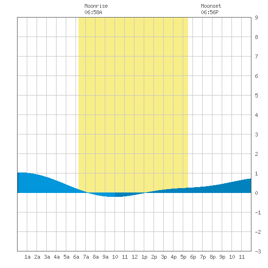Wetappo Creek tide chart for Wednesday, February 18, 2026