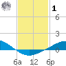 Wetappo Creek tide chart for Sunday, February 1, 2026