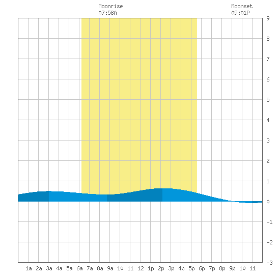 Wetappo Creek tide chart for Friday, February 20, 2026