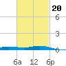Wetappo Creek tide chart for Friday, February 20, 2026