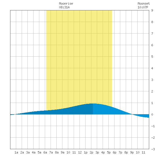 Wetappo Creek tide chart for Saturday, February 21, 2026