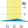 Wetappo Creek tide chart for Saturday, February 21, 2026