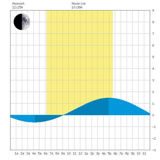 Wetappo Creek tide chart for Tuesday, February 24, 2026