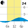 Wetappo Creek tide chart for Tuesday, February 24, 2026