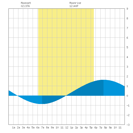 Wetappo Creek tide chart for Thursday, February 26, 2026
