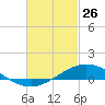 Wetappo Creek tide chart for Thursday, February 26, 2026