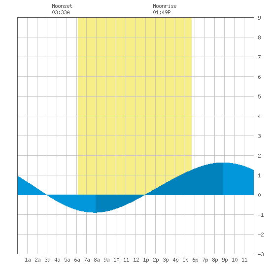 Wetappo Creek tide chart for Friday, February 27, 2026