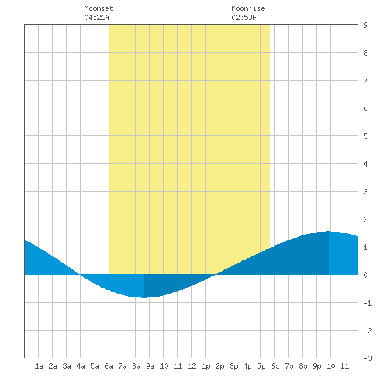 Wetappo Creek tide chart for Saturday, February 28, 2026