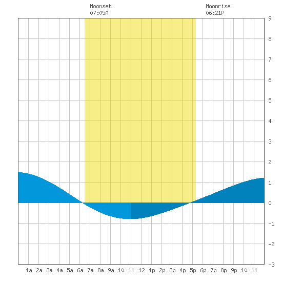 Wetappo Creek tide chart for Monday, February 2, 2026
