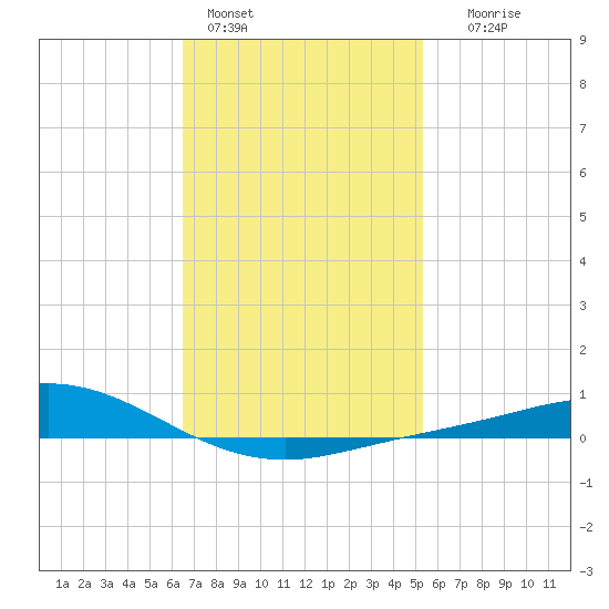 Wetappo Creek tide chart for Tuesday, February 3, 2026