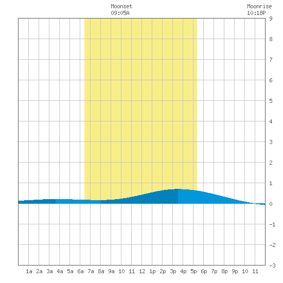 Wetappo Creek tide chart for Friday, February 6, 2026