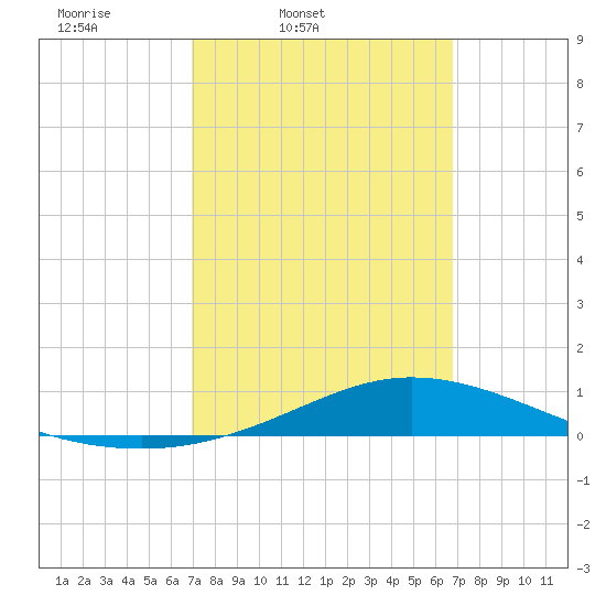 Wetappo Creek tide chart for Tuesday, March 10, 2026