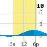 Wetappo Creek tide chart for Tuesday, March 10, 2026