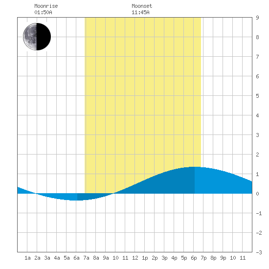 Wetappo Creek tide chart for Wednesday, March 11, 2026
