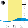 Wetappo Creek tide chart for Wednesday, March 11, 2026