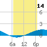 Wetappo Creek tide chart for Saturday, March 14, 2026