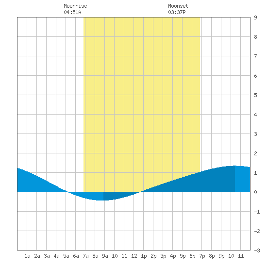 Wetappo Creek tide chart for Sunday, March 15, 2026