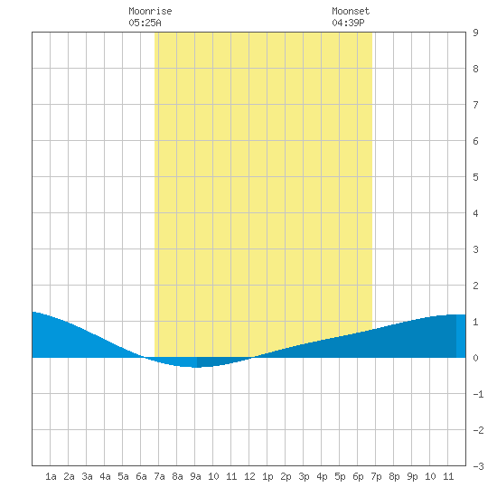 Wetappo Creek tide chart for Monday, March 16, 2026