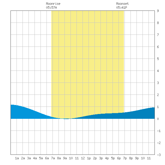 Wetappo Creek tide chart for Tuesday, March 17, 2026