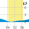 Wetappo Creek tide chart for Tuesday, March 17, 2026