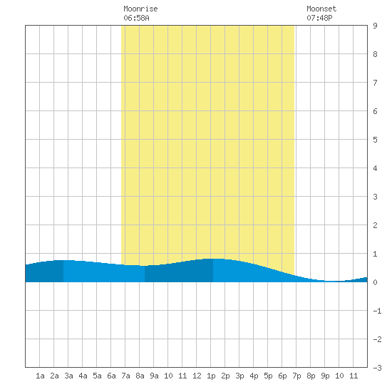 Wetappo Creek tide chart for Thursday, March 19, 2026