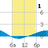 Wetappo Creek tide chart for Sunday, March 1, 2026