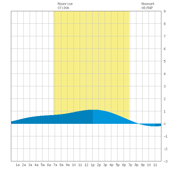 Wetappo Creek tide chart for Friday, March 20, 2026