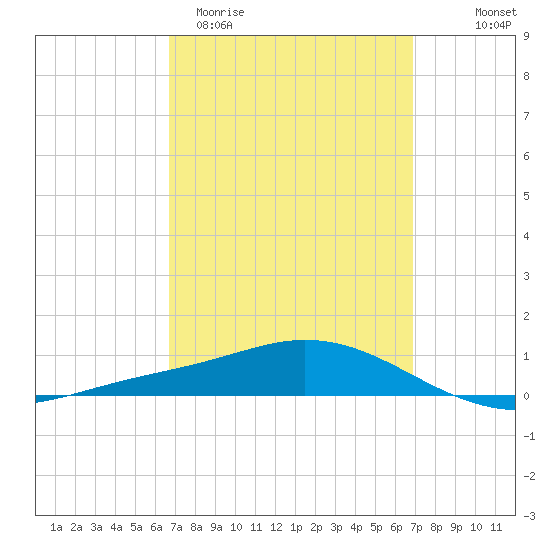 Wetappo Creek tide chart for Saturday, March 21, 2026