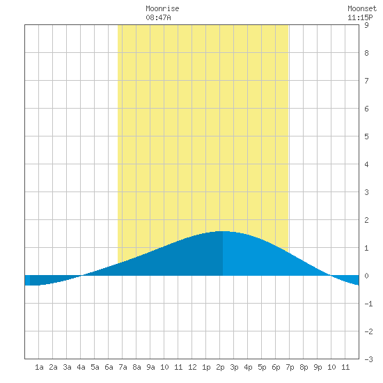 Wetappo Creek tide chart for Sunday, March 22, 2026