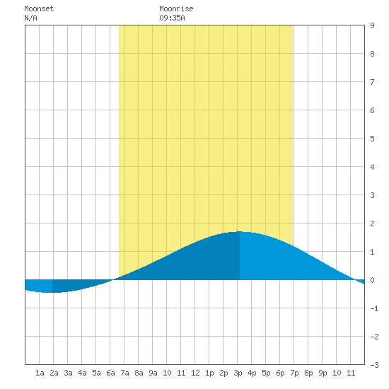 Wetappo Creek tide chart for Monday, March 23, 2026