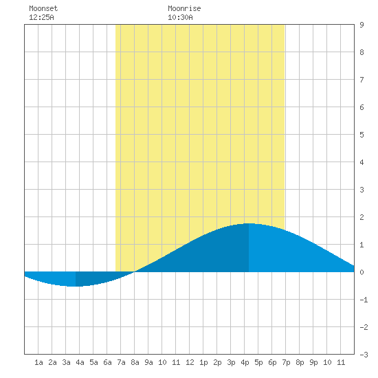 Wetappo Creek tide chart for Tuesday, March 24, 2026