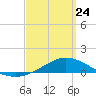 Wetappo Creek tide chart for Tuesday, March 24, 2026