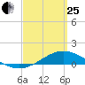 Wetappo Creek tide chart for Wednesday, March 25, 2026